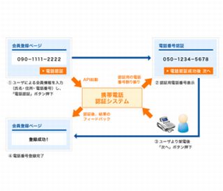 TISとインテック、本人認証の信頼性を高める「携帯電話認証サービス」