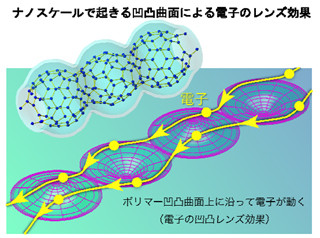 東工大など、曲がった空間を動く電子の観測に成功 - 物質系で初めての成果