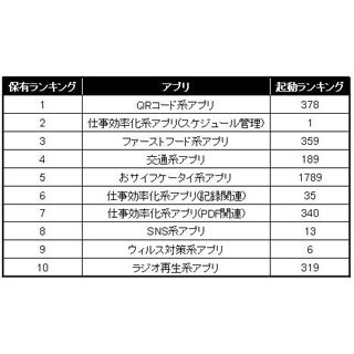 インストールランキング1位のアプリが起動率では378位 - VOYAGE GROUP調査