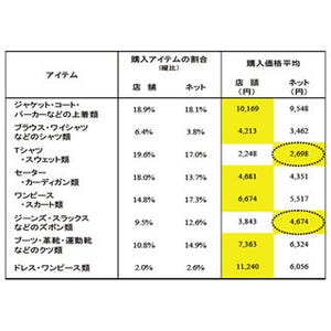 女性はネット通販で衣服を買う際に口コミを重視 - ビデオリサーチ調査