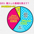 女子中高生60%が使っているスマートフォンの機種は?