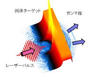 原子力機構など、超高出力・超短パルスのガンマ線発生機構を発見