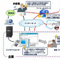 OKIら、ソーシャル機能を付加した次世代コンタクトセンターソリューション