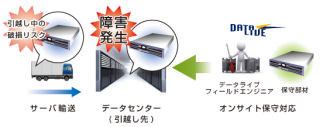 データライブ、データセンターの移転をサポートする「ブリッジセーフティ」