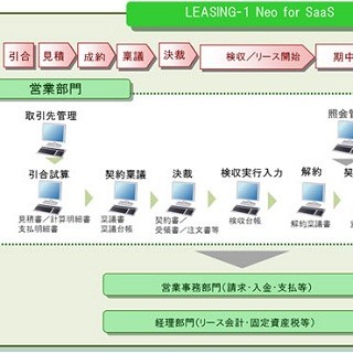 富士通、中堅規模リース事業者向け基幹業務パッケージをSaaS型で提供