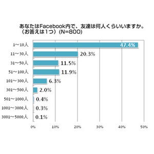 Facebook利用動向調査 - 友達の人数は平均53人