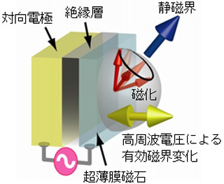 産総研、電子スピンの共鳴運動を電圧で制御する技術を開発