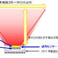 富士通研、タブレット端末に内蔵可能な手のひら静脈認証センサー開発