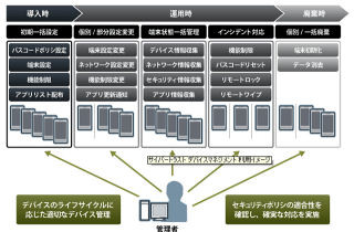 サイバートラストとSBIがスマートデバイス導入支援で協業