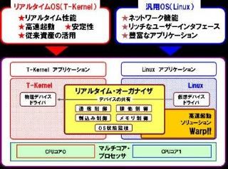 日立超LSIとリネオ、組み込み向けに高速起動マルチOSソリューションを提供