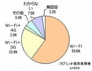 タブレット端末を選定する時に最も重視する点は? - マイボイスコム調査