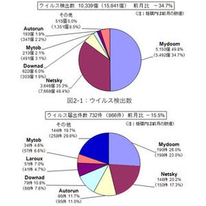 IPA、4月分のコンピュータウイルスと不正アクセスの届出状況を公開