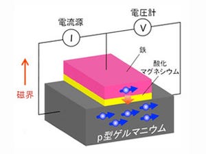 産総研、室温で次世代半導体材料中への磁性体のスピン情報の入力に成功