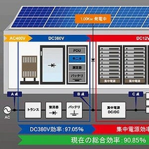 さくらインターネット、石狩DCのHVDC給電システムに太陽光発電導入