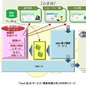 日立システムズと日立、戦略的な購買活動を支援するSaaS型BIサービス提供