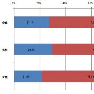 スマートフォン所有者の35%はすでに新端末に関心、一番人気の機種は?