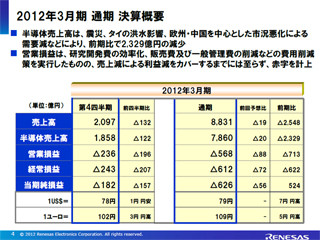 ルネサスの12年3月期決算 - 震災や市況悪化などの影響により減収減益