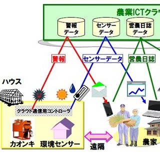 ネポンとNEC、「農業ICTクラウドサービス」を提供開始