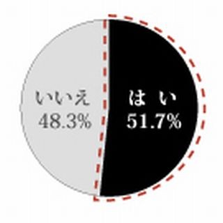 2012年度新入社員、積極性・協調性は高いが競争意識が低い!?