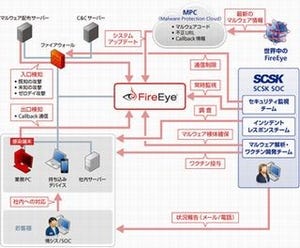 SCSK、セキュリティ専門家による「標的型攻撃マネージド監視サービス」提供