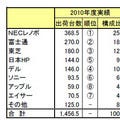 2011年国内パソコン出荷実績、メーカーシェアトップ3は前年と変わらず