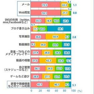 Androidユーザーは無料アプリ好き? 有料アプリのダウンロード未経験者51.5%