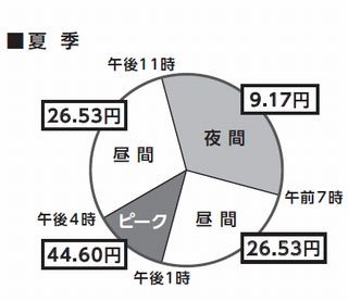 東京電力が家庭電気料金の値上げを申請、標準家庭モデルで月額480円増