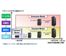 富士通、プライベートクラウド統合パッケージを3モデルに拡充