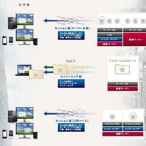 IBM、第四銀行にタブレット端末と仮想化システムを導入