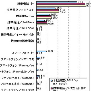 携帯・スマホを使い始めたことで利用が最も減ったものは?