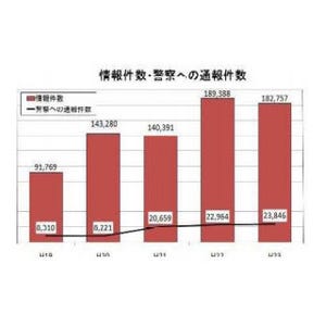 警察庁、Web上の違法・有害情報に関する2011年の通報状況を発表