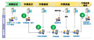 北海道CSK、iPad/Androidタブレットを利用した巡回・点検ソリューション