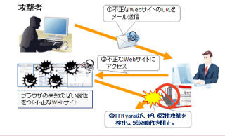 富士通SSL、情報漏えいを防止する標的型攻撃対策ソフト「FFR yarai」