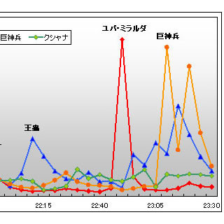 BIGLOBE、金曜ロードジョー「ナウシカ」は23:20頃がツイートのピークに