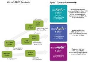 MIPS、次世代MPUコア「Aptiv Generation」を発表