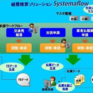 みずほ情報総研、経費精算申請から会計処理まで統合管理する製品