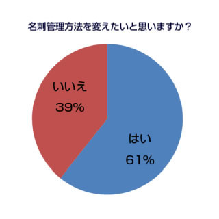 名刺をデジタル管理したいと思っても、やっぱりフォルダ管理が主流に