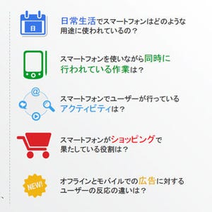 Google、スマートフォン利用に関する調査結果を発表 - 普及率は昨年の約3倍