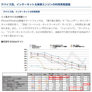 デバイス別のWeb利用実態調査 - 検索エンジンを選ぶ決め手は使いやすさ