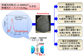 JAEAなど、239Pu核磁気共鳴信号の観測に成功 - 核磁気モーメントが決定