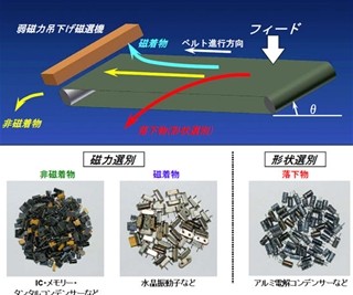 産総研、廃プリント基板から電子素子を種類別に回収する選別技術を開発