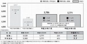 東京電力が夏期の電力需給見通しを発表 - 猛暑でも安定供給の見通し