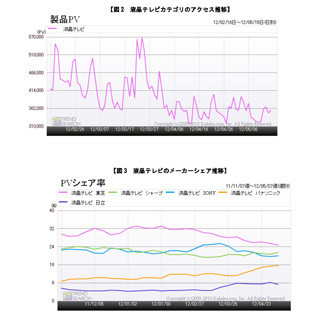 カカクコム、今夏の液晶テレビ商戦に関する調査結果を発表