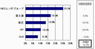 2012年第1四半期国内クライアントPC市場、シェアトップはNECレノボ