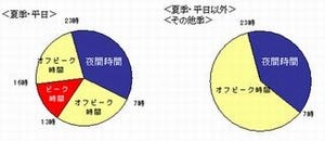 関西電力が家庭向け新料金を発表 - ピーク時の単価は夜間の6倍に