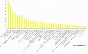 日本人が世界で一番利用する携帯電話の機能、利用していない機能は?