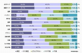 スマホユーザーの満足度が最も高いキャリアは? - 電波状況、料金、端末代