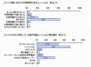 スマートフォン購入後の端末の利用時間、約7割が増加