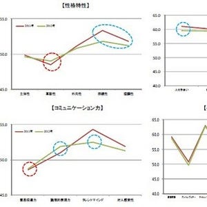 2012年度新入社員は草食傾向?  - 人間関係能力テスト