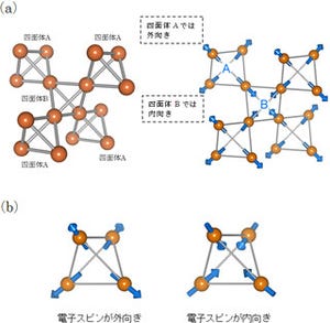 理研など、物質として磁石の性質を持たない新たな電子スピン配列を発見